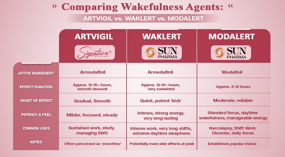 COMPARING WAKEFULNESS AGENTS ARTVIGIL vs. WAKLERT vs. MODALERT