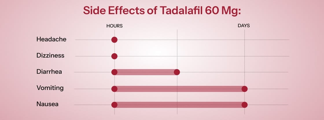 Side Effects of Tadalafil 60mg