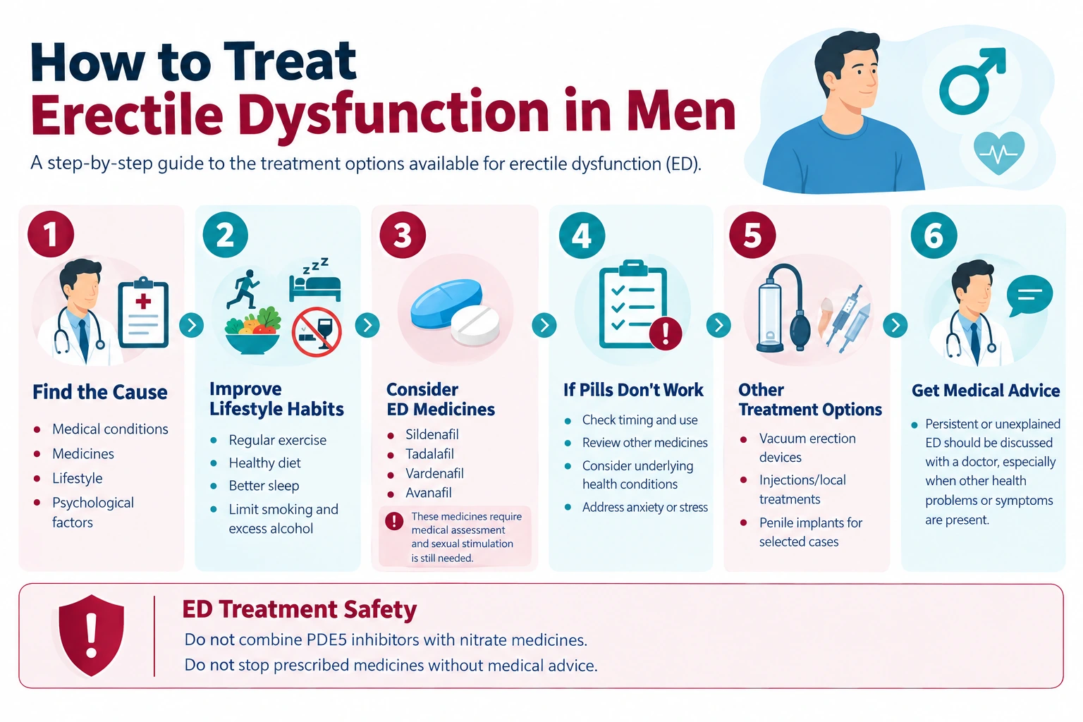 how to treat ed in men