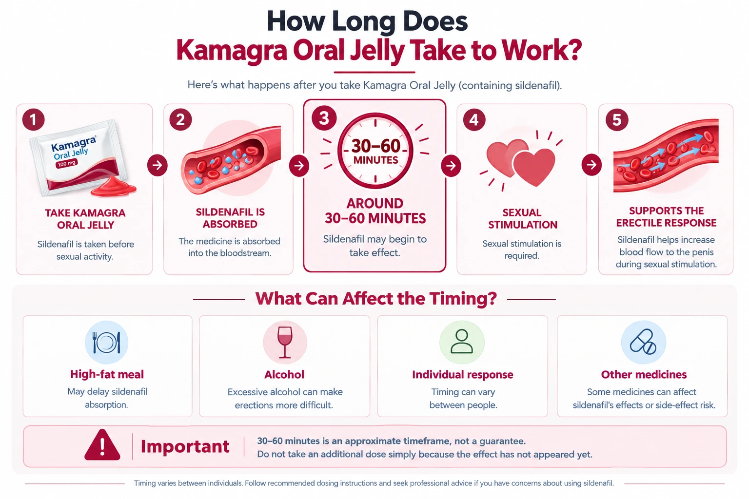 How Long Does Kamagra Oral Jelly Take to Work