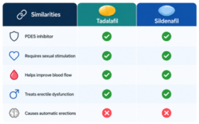 Tadalafil vs. Sildenafil: How Do They Work