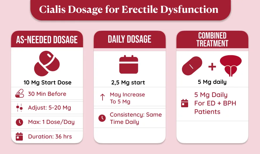 Cialis Dosage for Erectile Dysfunction infographic