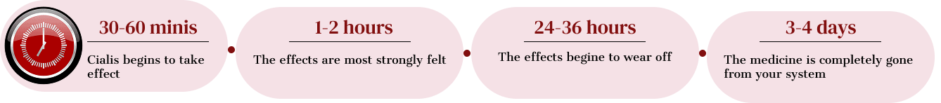 Cialis Timeline infographic