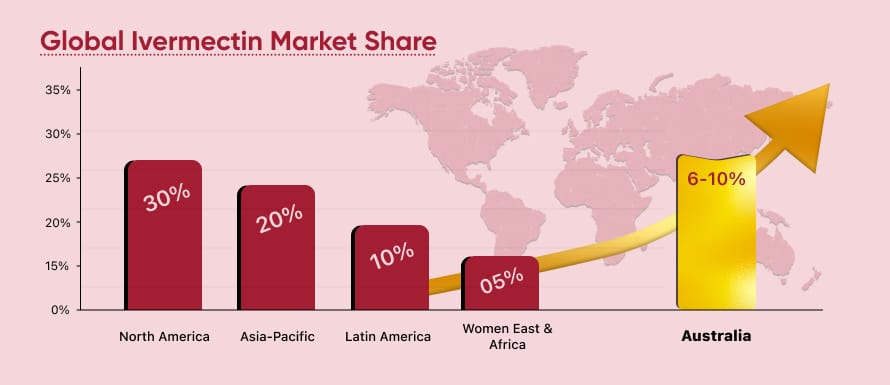Global Ivermectin Market Share