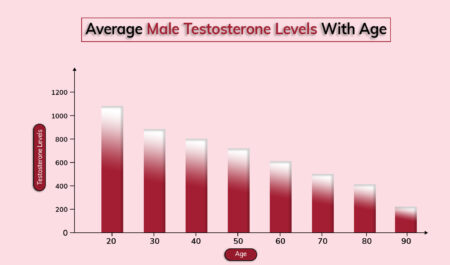 Average Male Testosterone Levels With Age