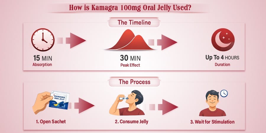 How to use Kamagra 100mg Oral Jelly - Process and Timeline Infographic