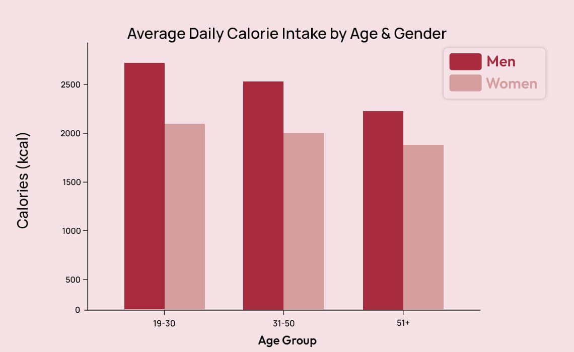 calories according to your age