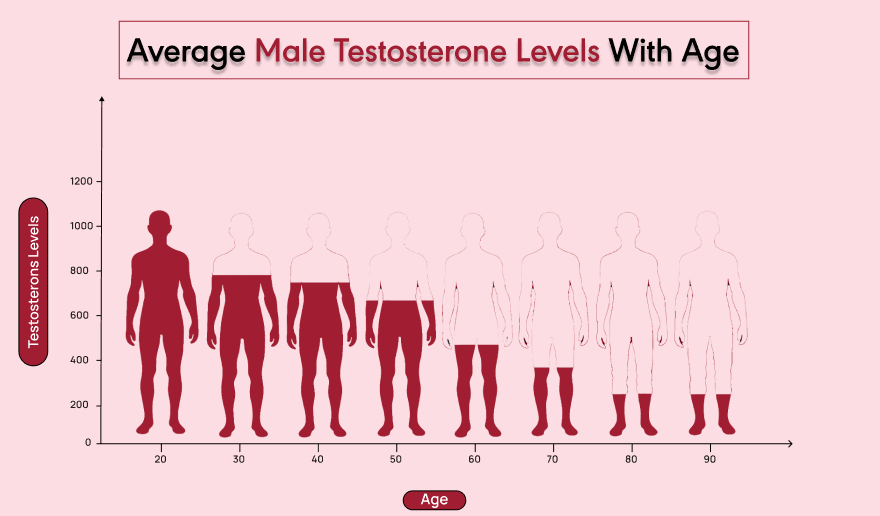 Treatment of Low Testosterone in Males