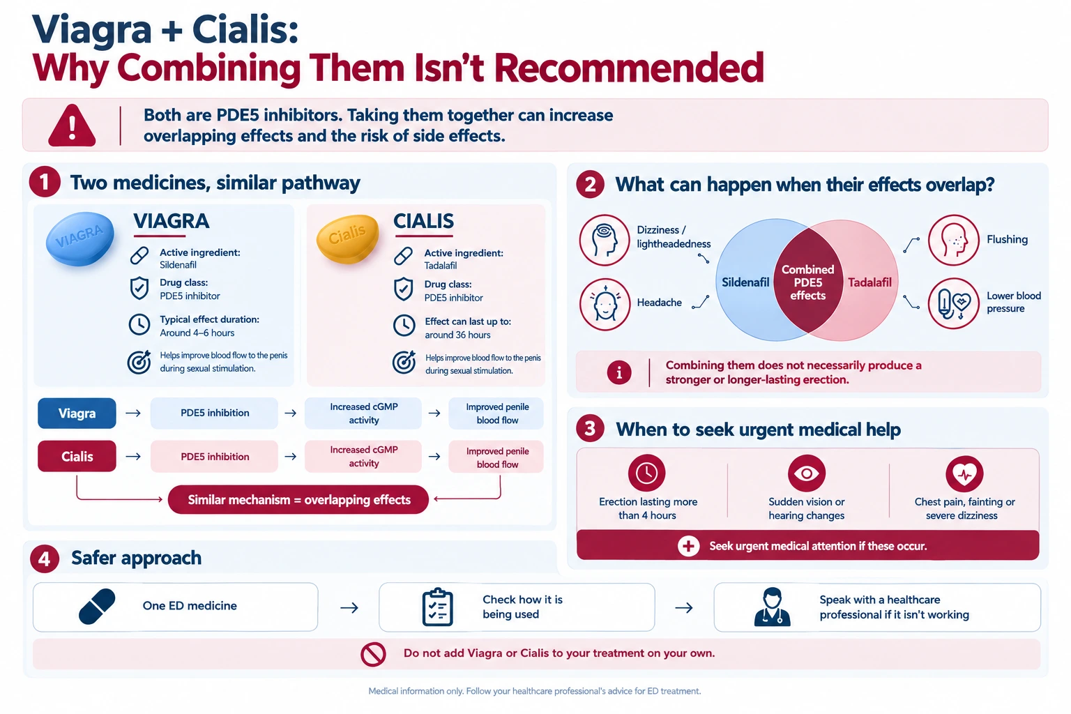 viagra and cialis