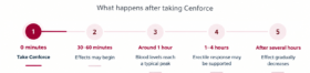 Cenforce Timeline