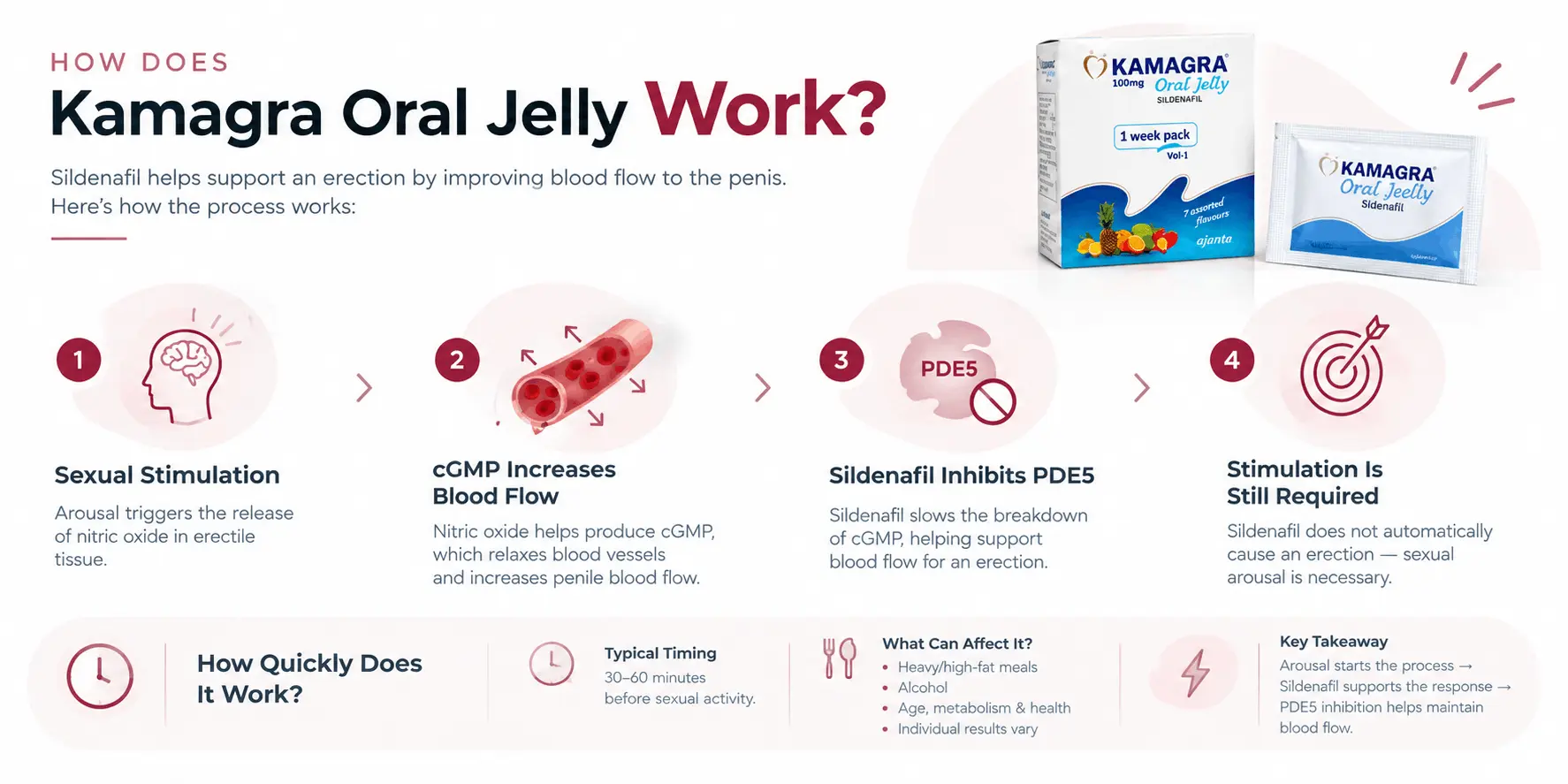 how kamagra oral jelly work