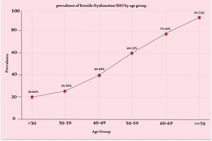 prevalence of Erectile Dysfunction (ED) by age group