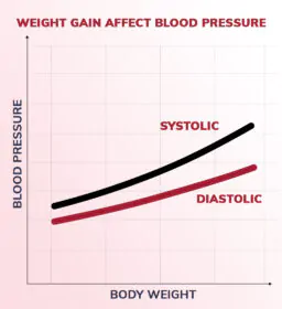 Weight Gain Affect Blood Pressure